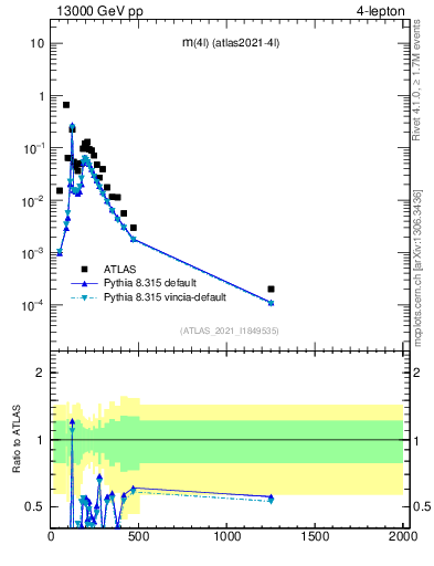 Plot of 4l.m in 13000 GeV pp collisions