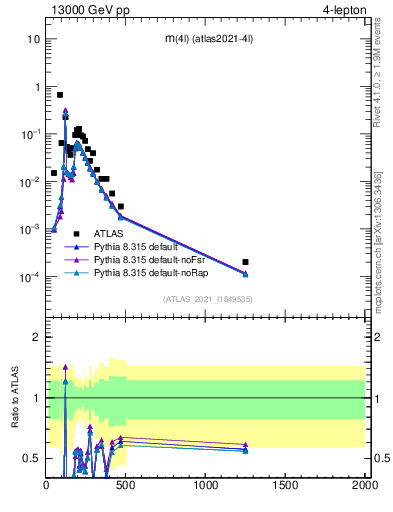 Plot of 4l.m in 13000 GeV pp collisions
