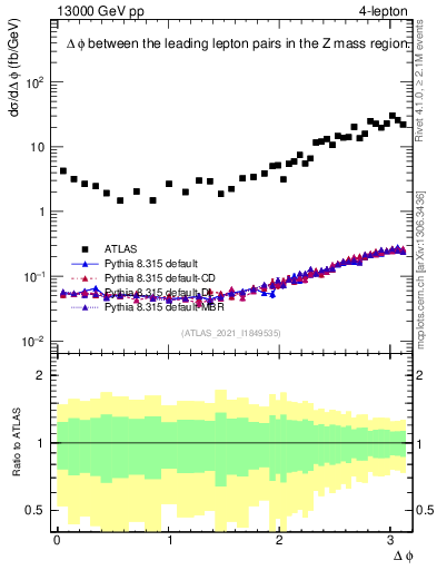 Plot of ll.dphi in 13000 GeV pp collisions