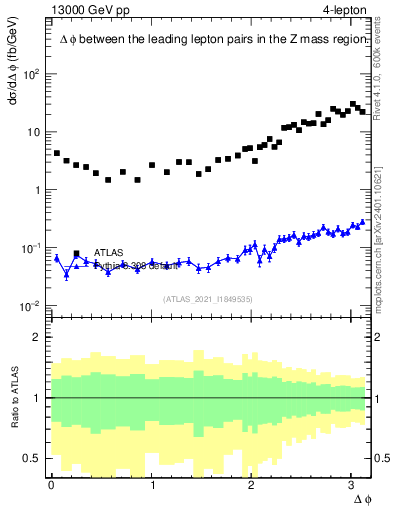 Plot of ll.dphi in 13000 GeV pp collisions