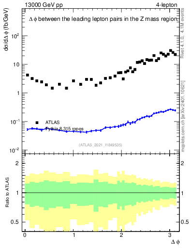 Plot of ll.dphi in 13000 GeV pp collisions