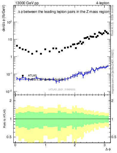 Plot of ll.dphi in 13000 GeV pp collisions