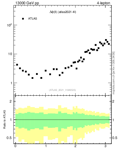Plot of ll.dphi in 13000 GeV pp collisions
