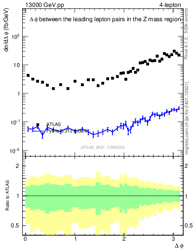 Plot of ll.dphi in 13000 GeV pp collisions