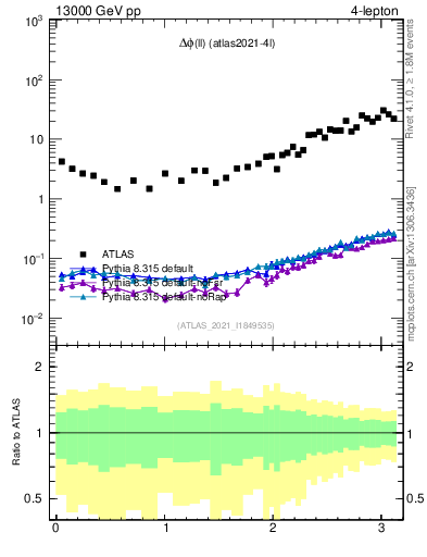 Plot of ll.dphi in 13000 GeV pp collisions