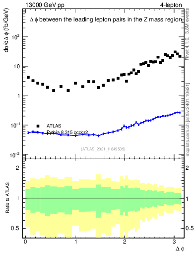 Plot of ll.dphi in 13000 GeV pp collisions