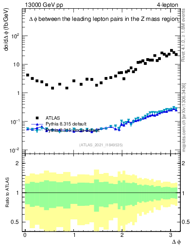 Plot of ll.dphi in 13000 GeV pp collisions