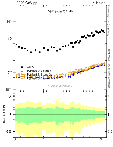 Plot of ll.dphi in 13000 GeV pp collisions