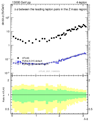 Plot of ll.dphi in 13000 GeV pp collisions