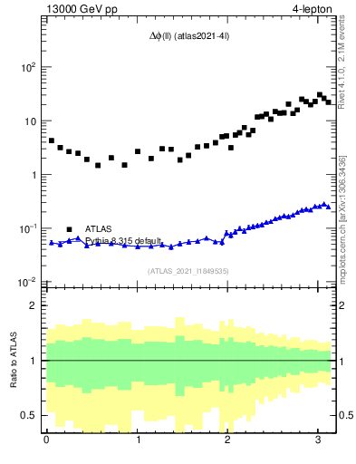 Plot of ll.dphi in 13000 GeV pp collisions