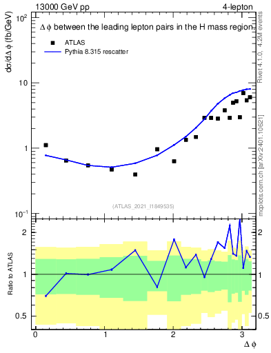 Plot of ll.dphi in 13000 GeV pp collisions
