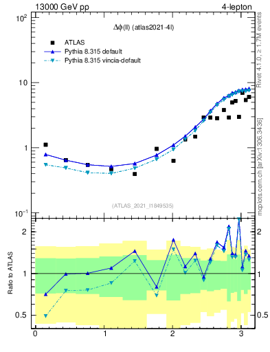Plot of ll.dphi in 13000 GeV pp collisions