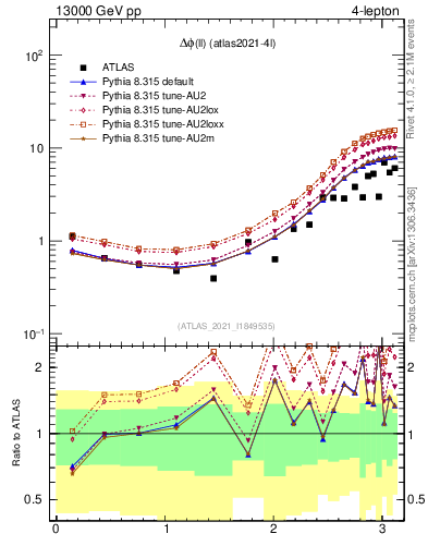Plot of ll.dphi in 13000 GeV pp collisions