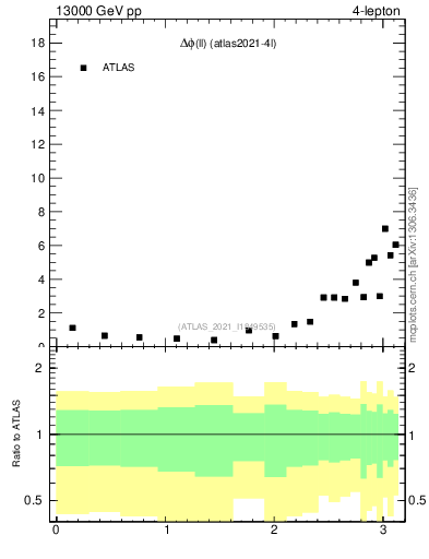 Plot of ll.dphi in 13000 GeV pp collisions
