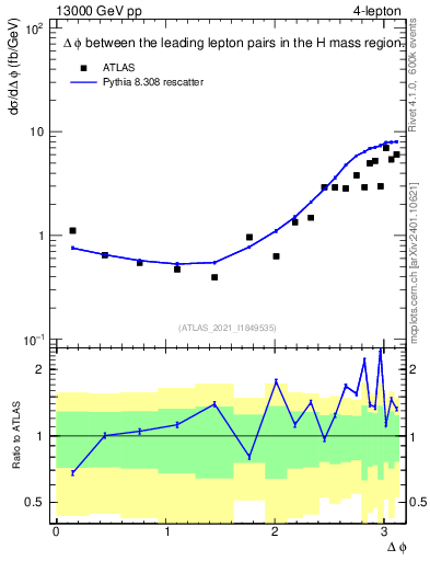 Plot of ll.dphi in 13000 GeV pp collisions