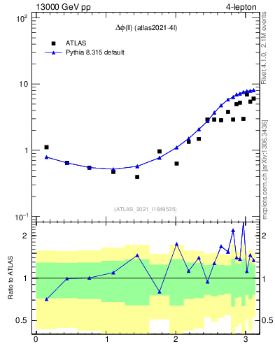Plot of ll.dphi in 13000 GeV pp collisions