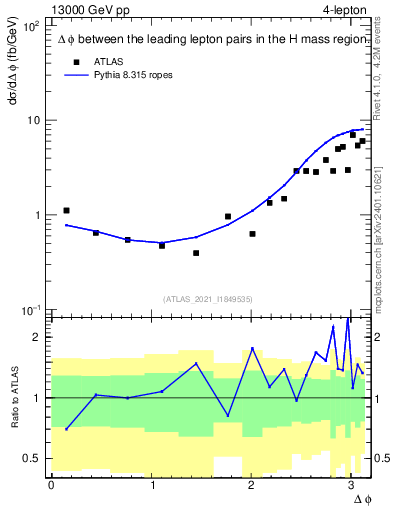 Plot of ll.dphi in 13000 GeV pp collisions