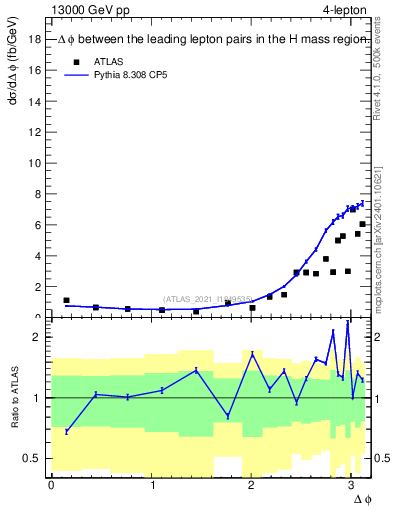 Plot of ll.dphi in 13000 GeV pp collisions