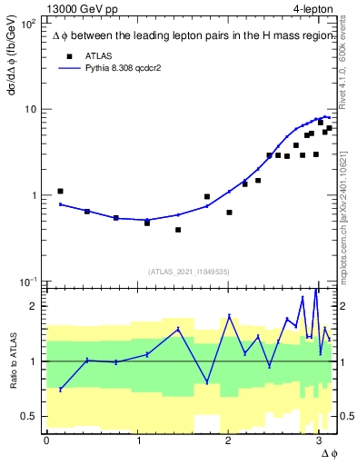 Plot of ll.dphi in 13000 GeV pp collisions
