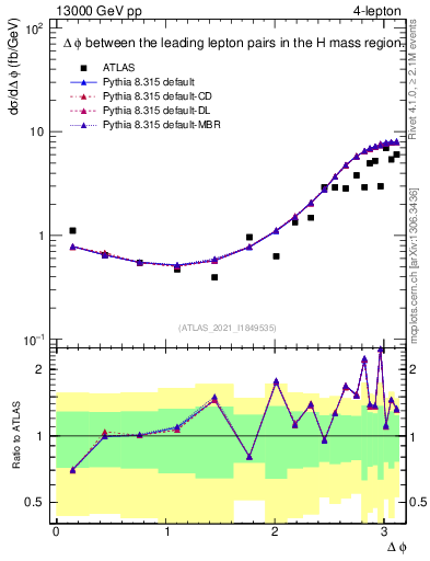 Plot of ll.dphi in 13000 GeV pp collisions