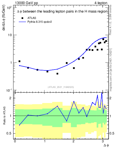 Plot of ll.dphi in 13000 GeV pp collisions
