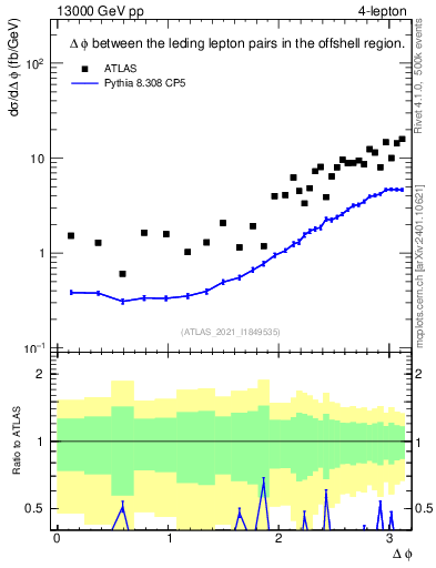 Plot of ll.dphi in 13000 GeV pp collisions
