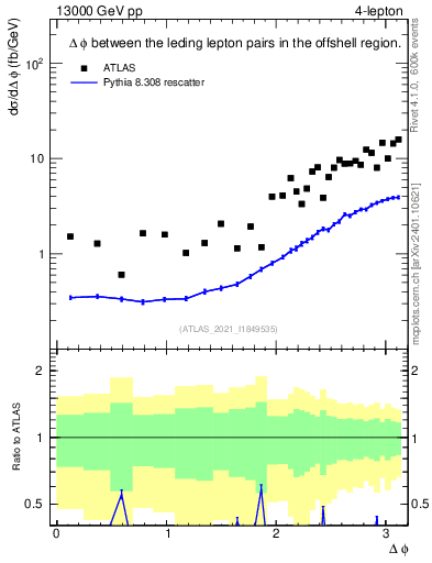 Plot of ll.dphi in 13000 GeV pp collisions