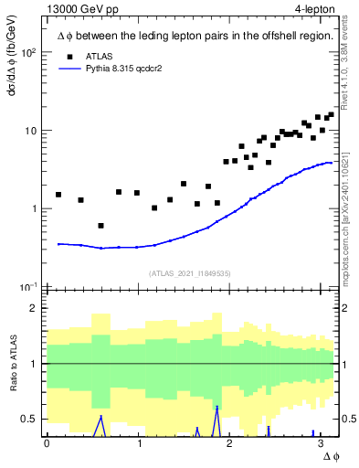 Plot of ll.dphi in 13000 GeV pp collisions