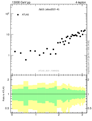 Plot of ll.dphi in 13000 GeV pp collisions