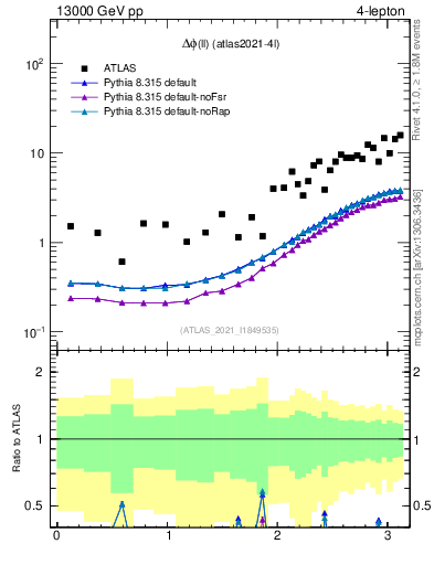 Plot of ll.dphi in 13000 GeV pp collisions