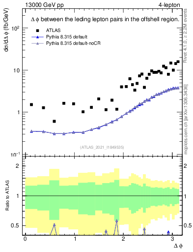 Plot of ll.dphi in 13000 GeV pp collisions