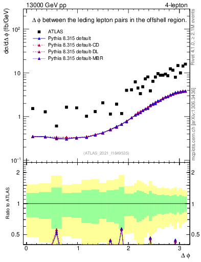 Plot of ll.dphi in 13000 GeV pp collisions