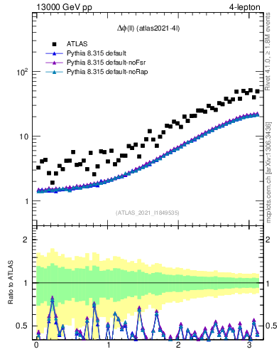 Plot of ll.dphi in 13000 GeV pp collisions