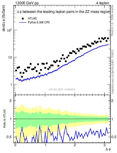 Plot of ll.dphi in 13000 GeV pp collisions