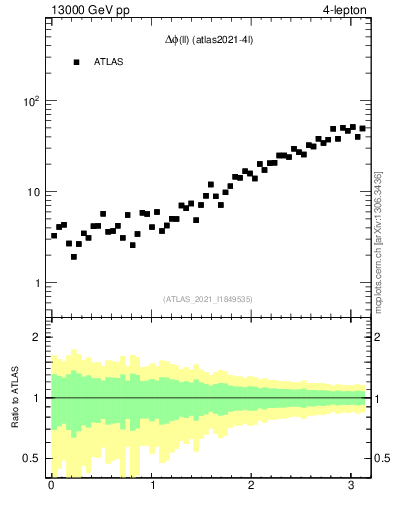 Plot of ll.dphi in 13000 GeV pp collisions