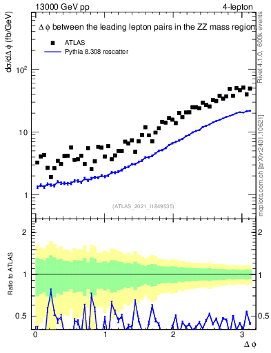 Plot of ll.dphi in 13000 GeV pp collisions