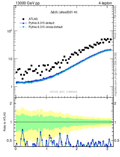 Plot of ll.dphi in 13000 GeV pp collisions