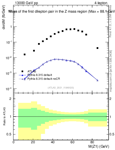 Plot of ll.m in 13000 GeV pp collisions