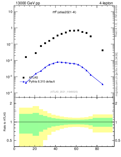 Plot of ll.m in 13000 GeV pp collisions