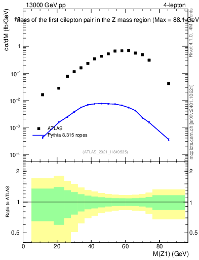 Plot of ll.m in 13000 GeV pp collisions