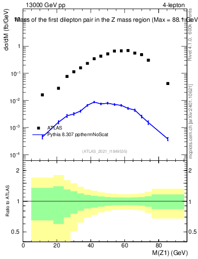 Plot of ll.m in 13000 GeV pp collisions