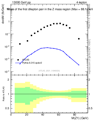 Plot of ll.m in 13000 GeV pp collisions