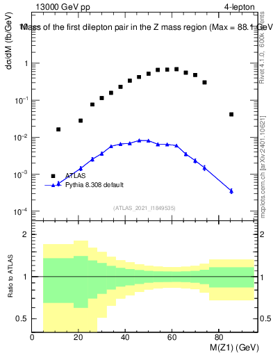 Plot of ll.m in 13000 GeV pp collisions