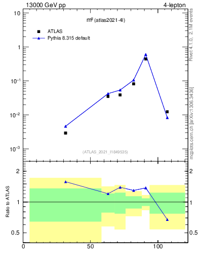 Plot of ll.m in 13000 GeV pp collisions