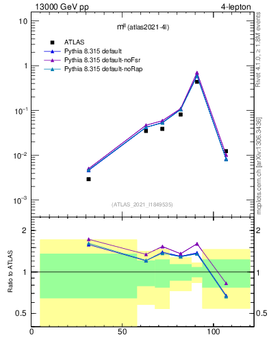 Plot of ll.m in 13000 GeV pp collisions