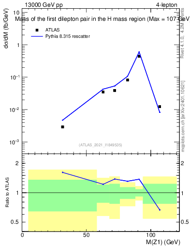 Plot of ll.m in 13000 GeV pp collisions