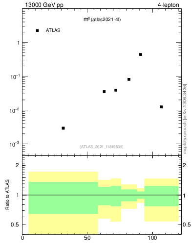 Plot of ll.m in 13000 GeV pp collisions