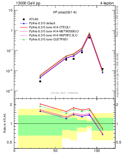 Plot of ll.m in 13000 GeV pp collisions