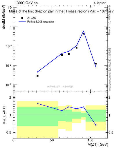 Plot of ll.m in 13000 GeV pp collisions