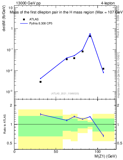 Plot of ll.m in 13000 GeV pp collisions